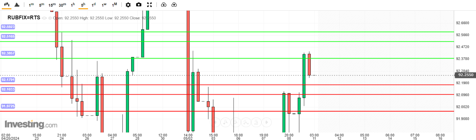 บทวิเคราะห์ USD/RUB วันนี้