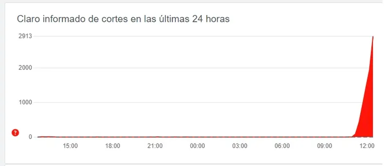 Quejas de usuarios de todo el país por la caída del servicio de Claro 