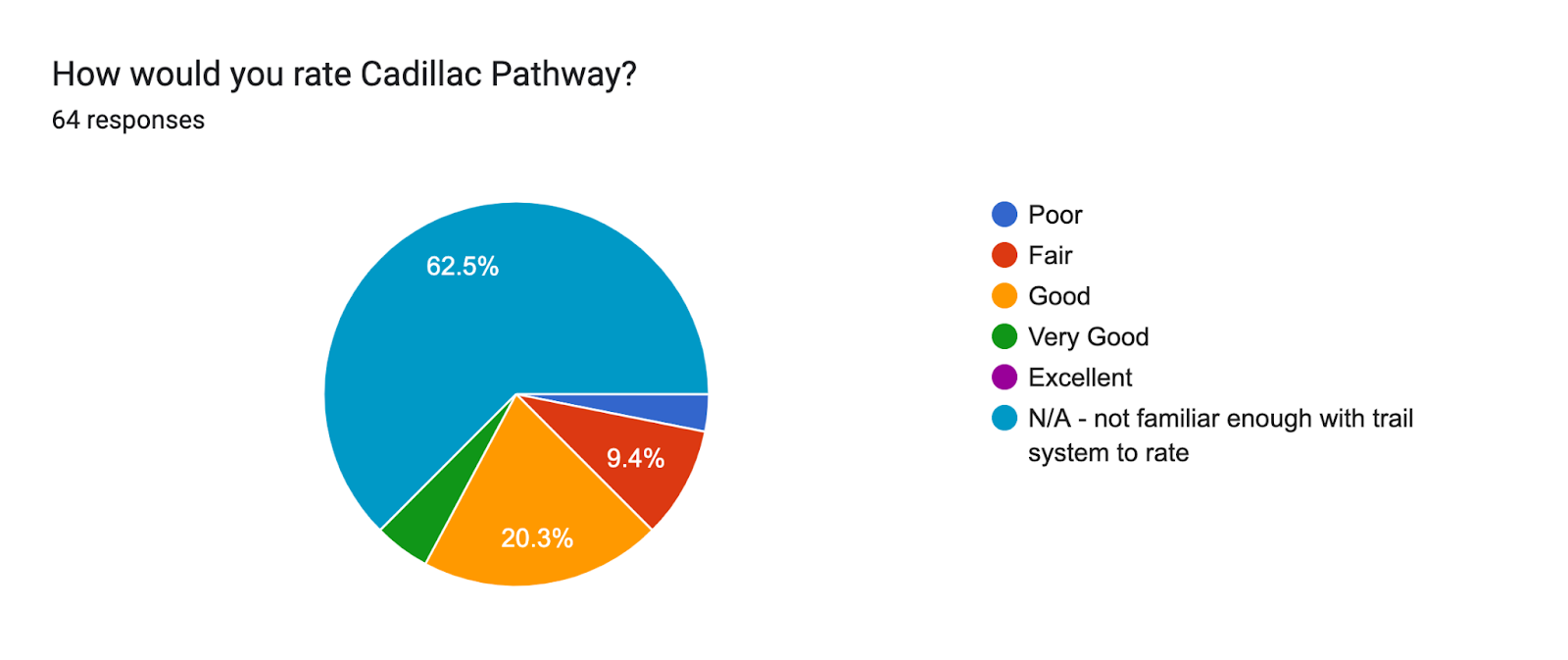 How would you rate Cadillac Pathway? Forms response chart. Question title: How would you rate Cadillac Pathway?. Number of responses: 64 responses.