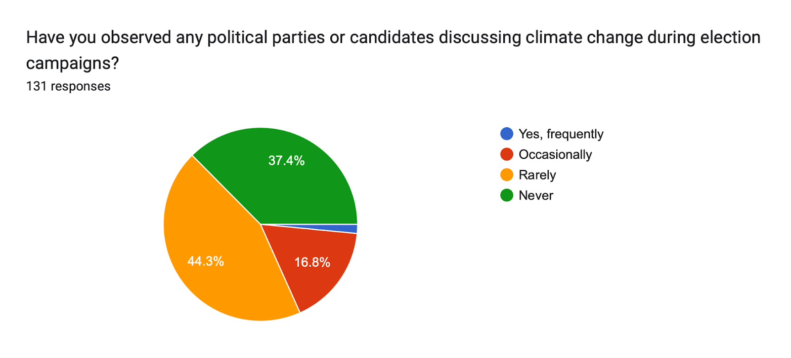 Forms response chart. Question title: Have you observed any political parties or candidates discussing climate change during election campaigns?. Number of responses: 131 responses.