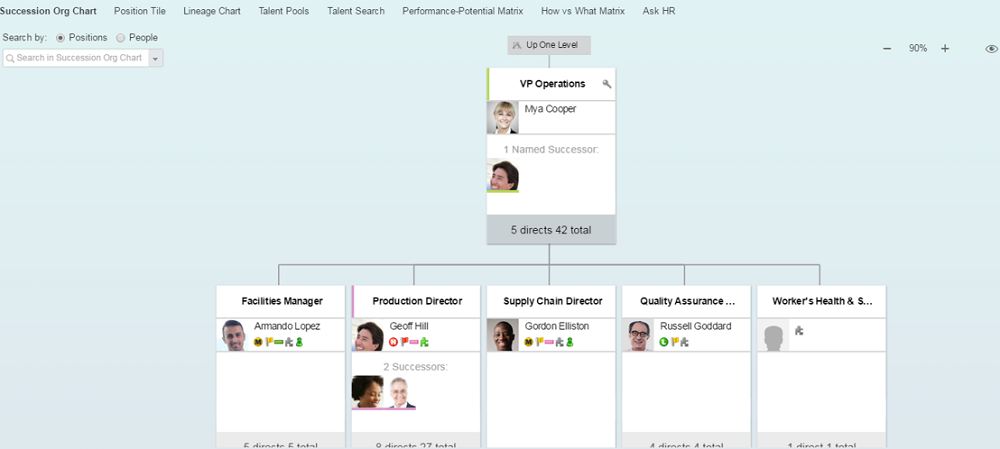 SAP SuccessFactors displays an organizational chart section with the names of successors in the diagram below the VP of Operations and the Production Director.