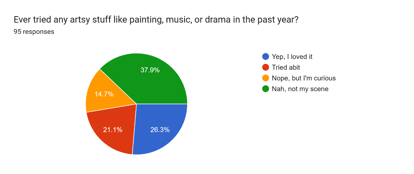 Forms response chart. Question title: Ever tried any artsy stuff like painting, music, or drama in the past year?
. Number of responses: 95 responses.