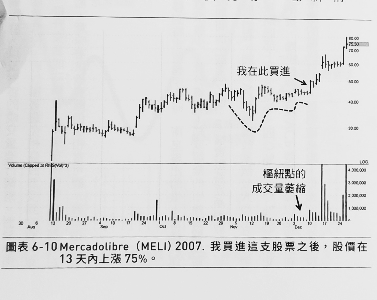 VCP價格波動收縮型態