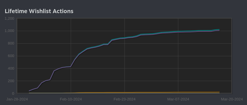 How to gain wishlists for your indie game