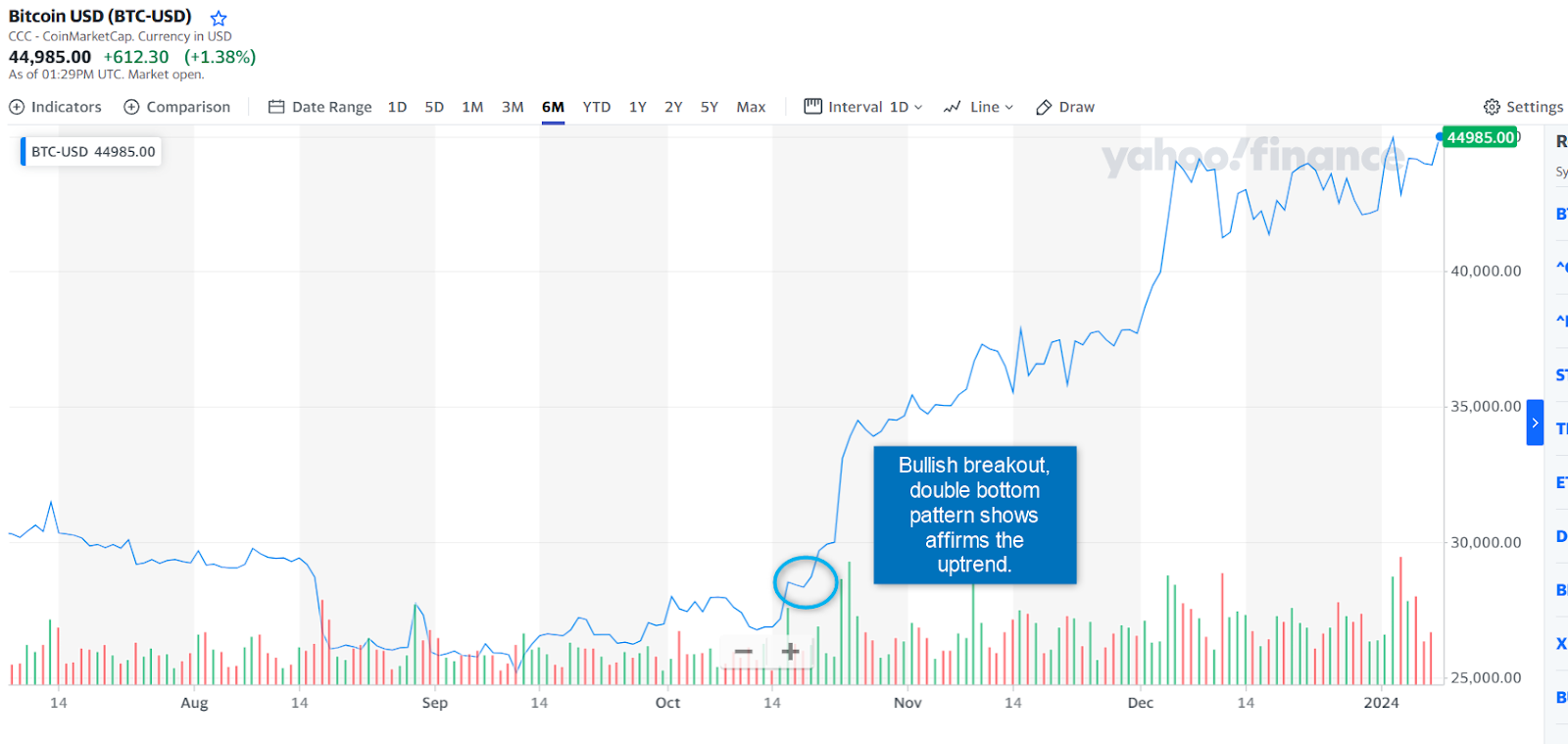 BTC Price Movement - Altcoin Investor