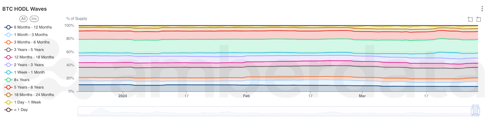 Amberdata AmberLens BTC HODL Waves over the past quarter and BTC HODL waves for a subset of buckets, showing a drop in HODL’d coins