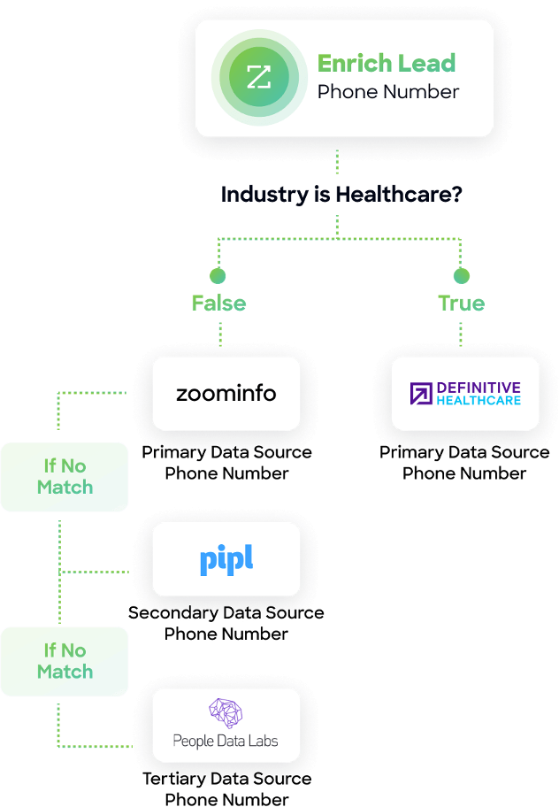 ZoomInfo's multi-vendor enrichment can fill in missing data, field by field.
