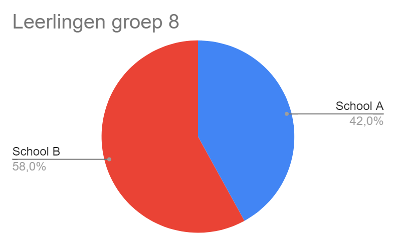 Grafiek verdeling leerlingen over school A (42%) en school B (58%)