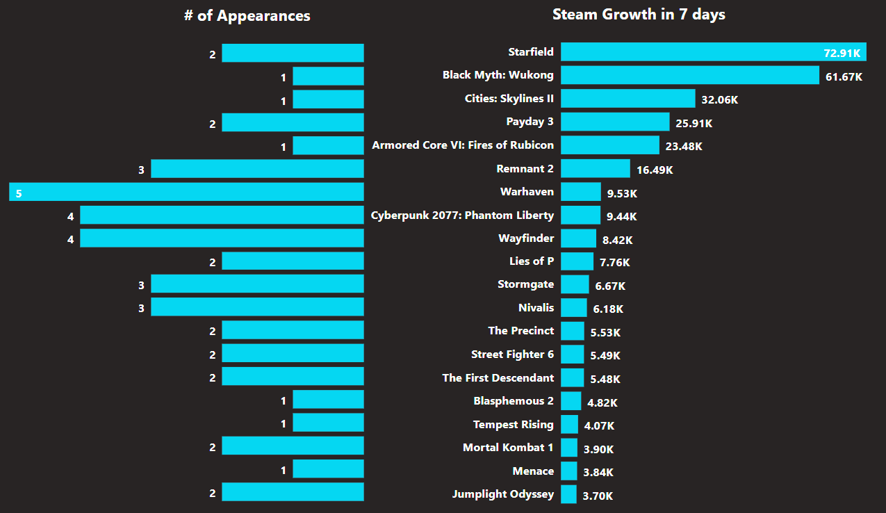 Bar chart showing the top 20 games in terms of steam follower growth across 7 days, starting from when the game appeared in a showcase. 

Starfield is in first place with 72.91K followers gained across 2 appearances at events. 
Black Myth: Wukong is in second place with 61.67K followers gained across 1 appearance at events. 
Cities: Skylines II is in third place with 32.06K followers gained across 1 appearance at events. 
Payday 3 is in fourth place with 25.91K followers gained across 2 appearances at events. 
Armored Core VI: Fires of Rubicon is in fifth place with 23.48K followers gained across 1 appearance at events. 
Remnant 2 is in sixth place with 16.49K followers gained across 3 appearances at events. 
Warhaven is in seventh place with 9.53K followers gained across 5 appearances at events. 
Cyberpunk 2077: Phantom Liberty is in eighth place with 9.44K followers gained across 4 appearances at events. 
Wayfinder is in ninth place with 8.42K followers gained across 4 appearances at events. 
Lies of P is in tenth place with 7.76K followers gained across 2 appearances at events. 
Stormgate is in eleventh place with 6.67K followers gained across 3 appearances at events. 
Nivalis is in twelfth place with 6.18K followers gained across 3 appearances at events. 
The Precinct is in thirteenth place with 5.53K followers gained across 2 appearances at events. 
Street Fighter 6 is in fourteenth place with 5.49K across 2 appearances at events. 
The First Descendant is in fifteenth place with 5.48K followers gained across 2 appearances at events. Blasphemous 2 is in sixteenth place with 4.82K across 1 appearance at events. 
Tempest Rising is in seventeenth place with 4.07K followers gained across 1 appearance at events. Mortal Kombat 1 is in eighteenth place with 3.90K followers gained across 2 appearances at events. Menace is in nineteenth place with 3.84K followers gained across 1 appearance at events. 
Finally, Jumplight Odyssey is in twentieth place with 3.70K followers gained across 2 appearances at events.