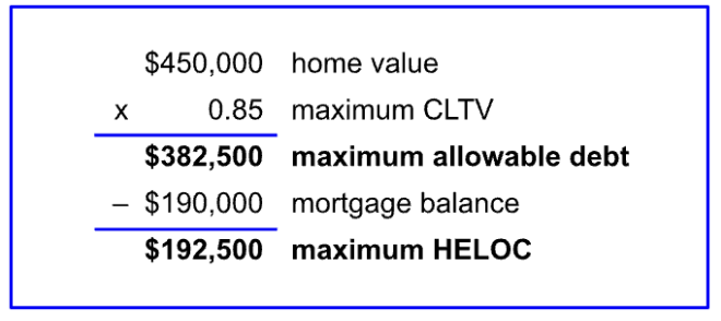 An image showing the maximum allowable debt on a home subtracted by mortgage balance to estimate a maximum HELOC.