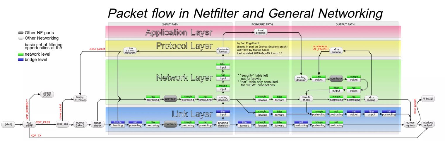 Packet flow in Netfilter and general networking