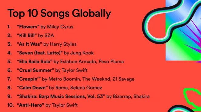 Top global Spotify Songs Wrapped in 2023