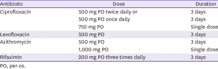 Empirical antibiotics in acute infectious diarrhea | Download Scientific  Diagram