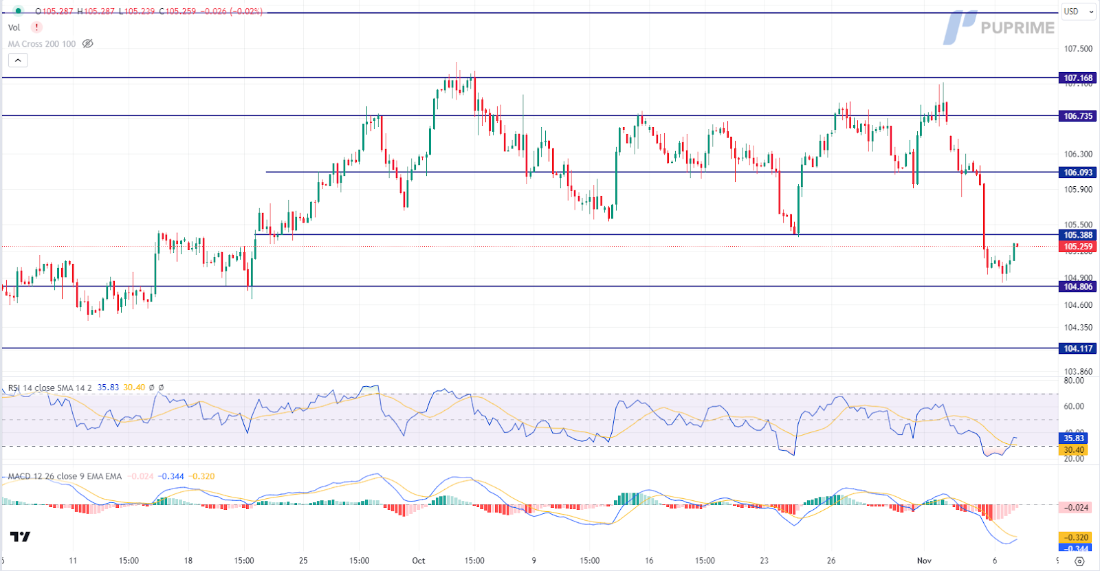 dollar index dxy price chart 7 November 2023