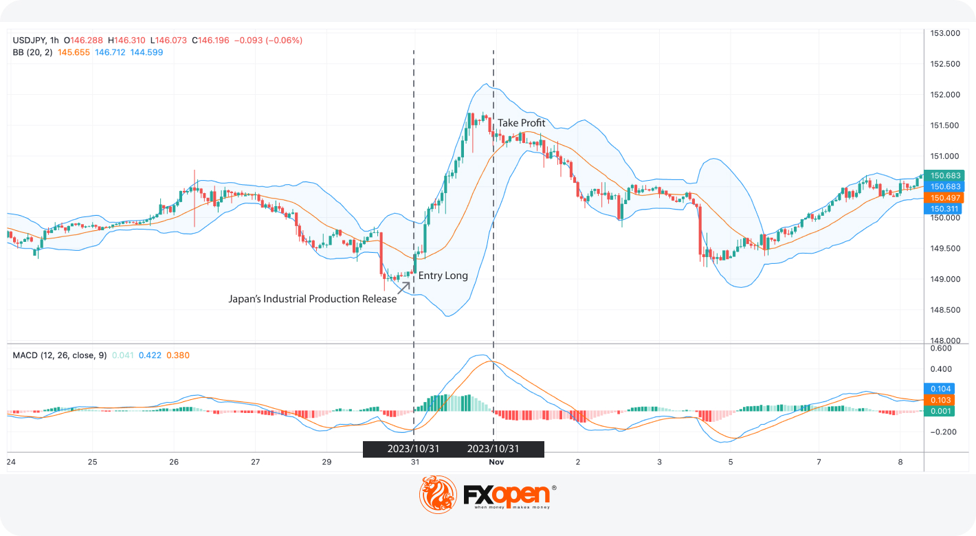 High-Impact News Trading Strategies