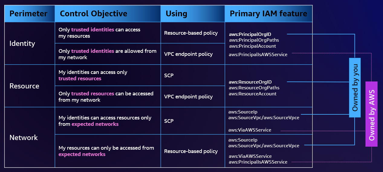 Table showing six distinct security objectives you can achieve with data perimeters
