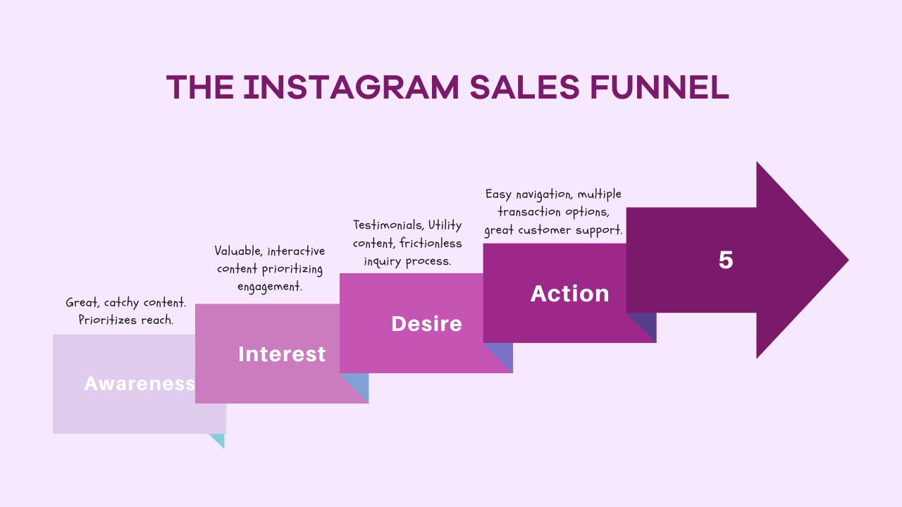 The action stage of the Instagram sales funnel