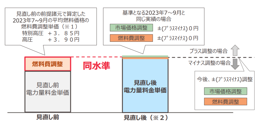 関西電力は市場価格調整単価の追加にあたり、電力量料金の単価と、燃料費調整額の算出基準を見直した。そのため、関西電力の発表では、上図のように2024年４月以降も同水準の電気料金が保たれる見込みである。