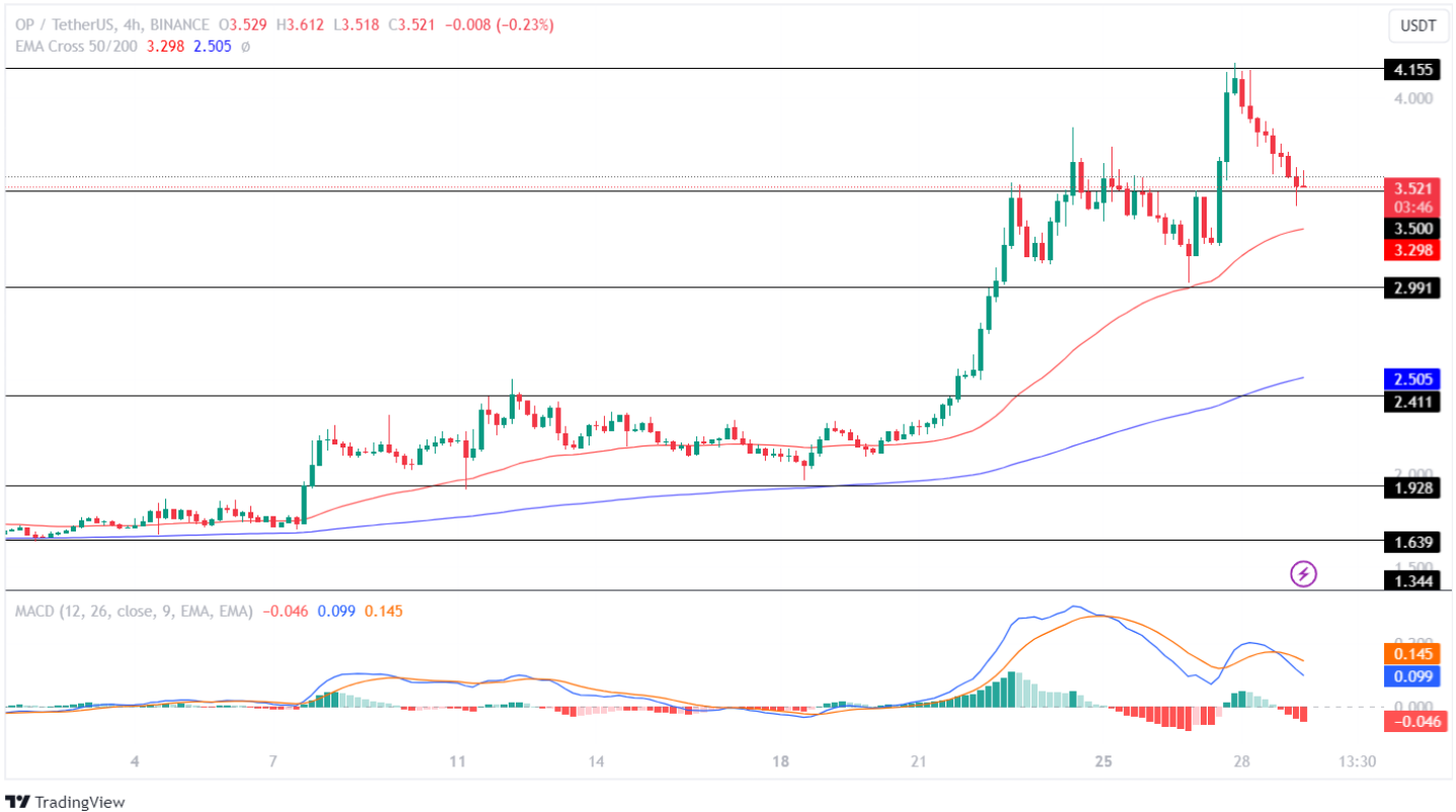 Optimism Price Analysis