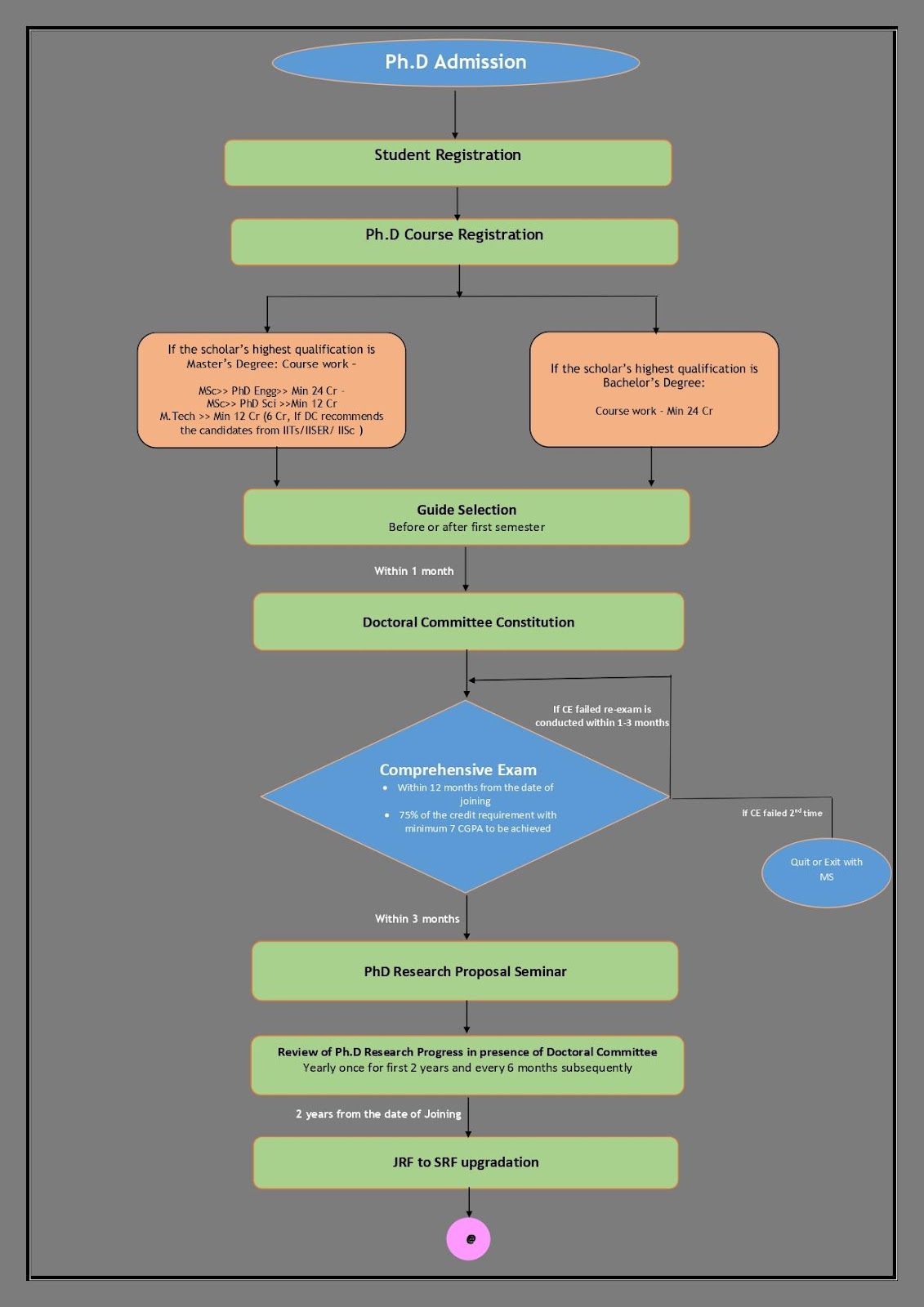 C:\Users\Brook Side\Downloads\ilovepdf_pages-to-jpg\Ph.D flow chart for FAQs_page-0001.jpg
