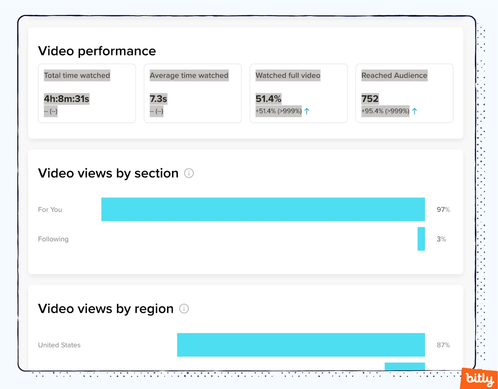 A screenshot with some of the data you can view regarding video performance on TikTok, including views by section, total time watched, and average time watched. 