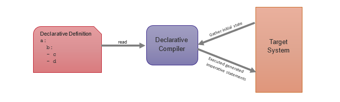 Diagram of a declarative compiler