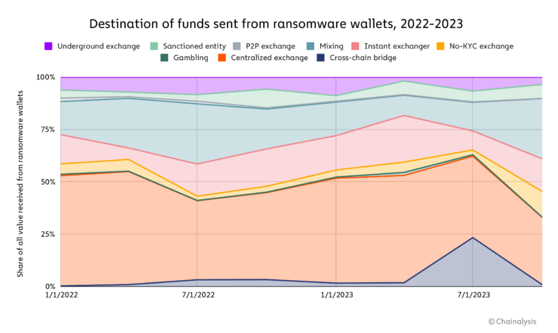 Ransom fee