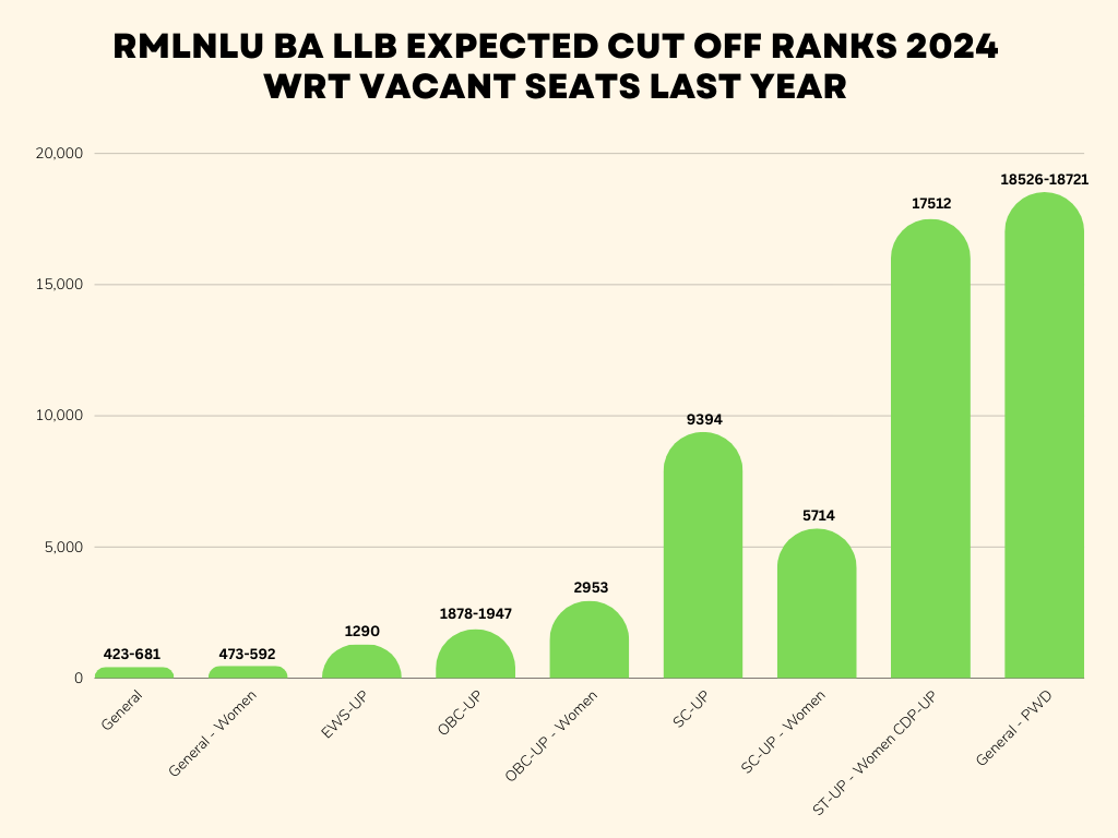 RMLNLU Cut Off - What rank is good in CLAT 2024?