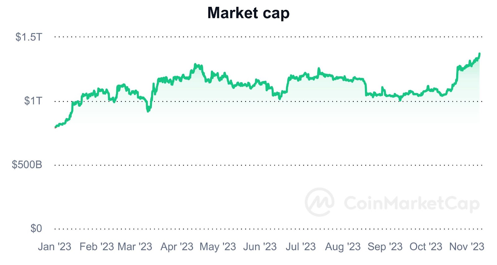 Yılbaşından bugüne toplam kripto piyasası kapitalizasyonu (YTD) tablosu. Kaynak: CoinMarketCap