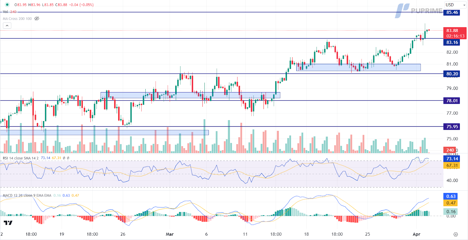 prop trading crude oil price chart 2 April 2024