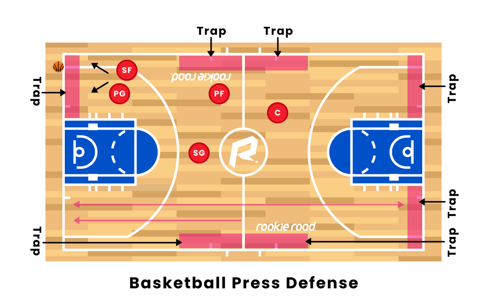 Basketball Defensive Strategies - Press Defense