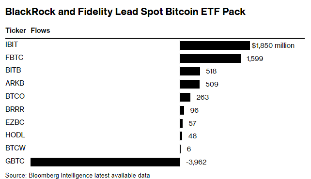 BlackRock and Fidelity Lead Spot Bitcoin EFT Pack Chart