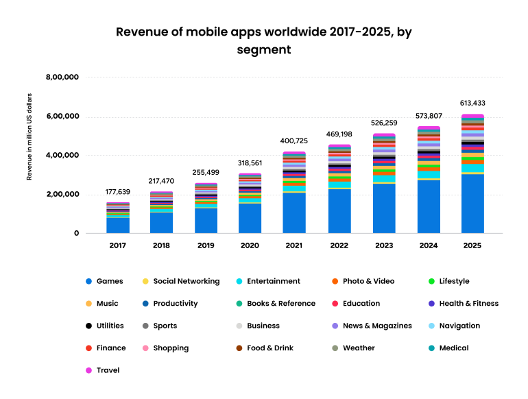 Revenue of mobile apps wordwide 2017-2025 by segment