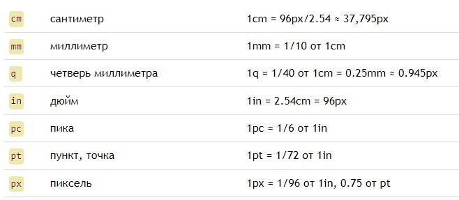 Единицы измерения в CSS