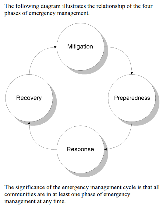 A diagram of the relationship of the four phases of emergency management. See the appendix for a more in-depth description.