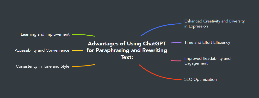 Advantages of Using ChatGPT for Paraphrasing and Rewriting Text