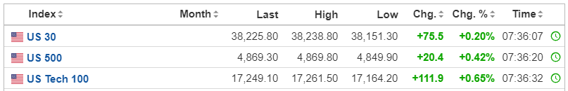 【今日美股】德意誌銀行盤前漲超5%！特斯拉漲超1%