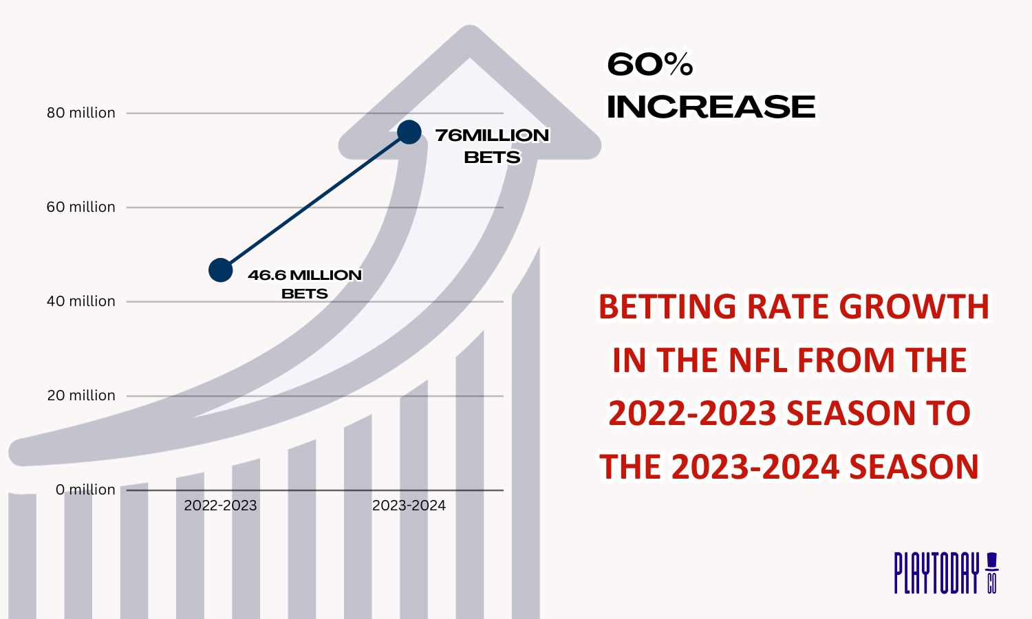 Betting Growth Rate Graph for the NFL Latest Seasons