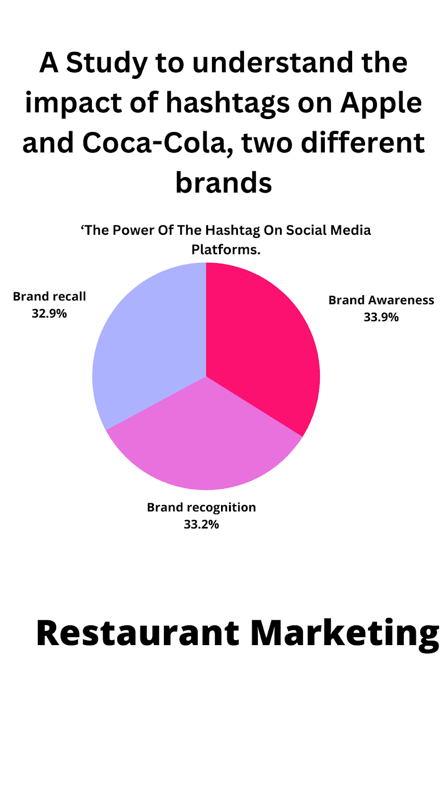 Pie chart on impact on hashtags on Apple and Coco Cola.