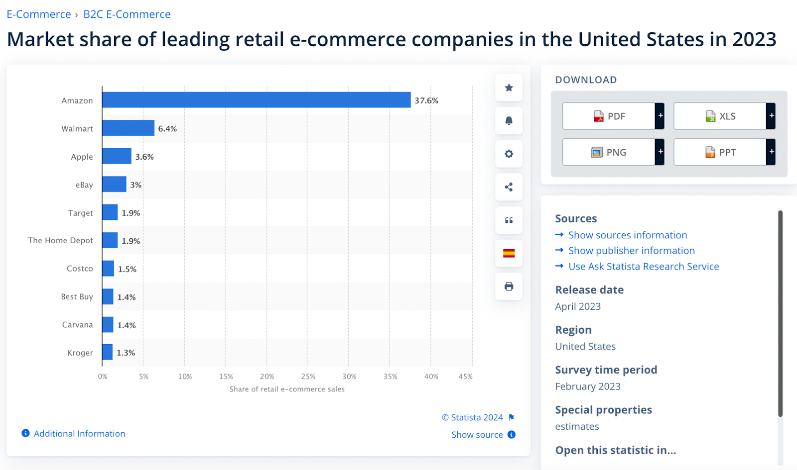 Statistica data of eCommerce retailers in 2023.