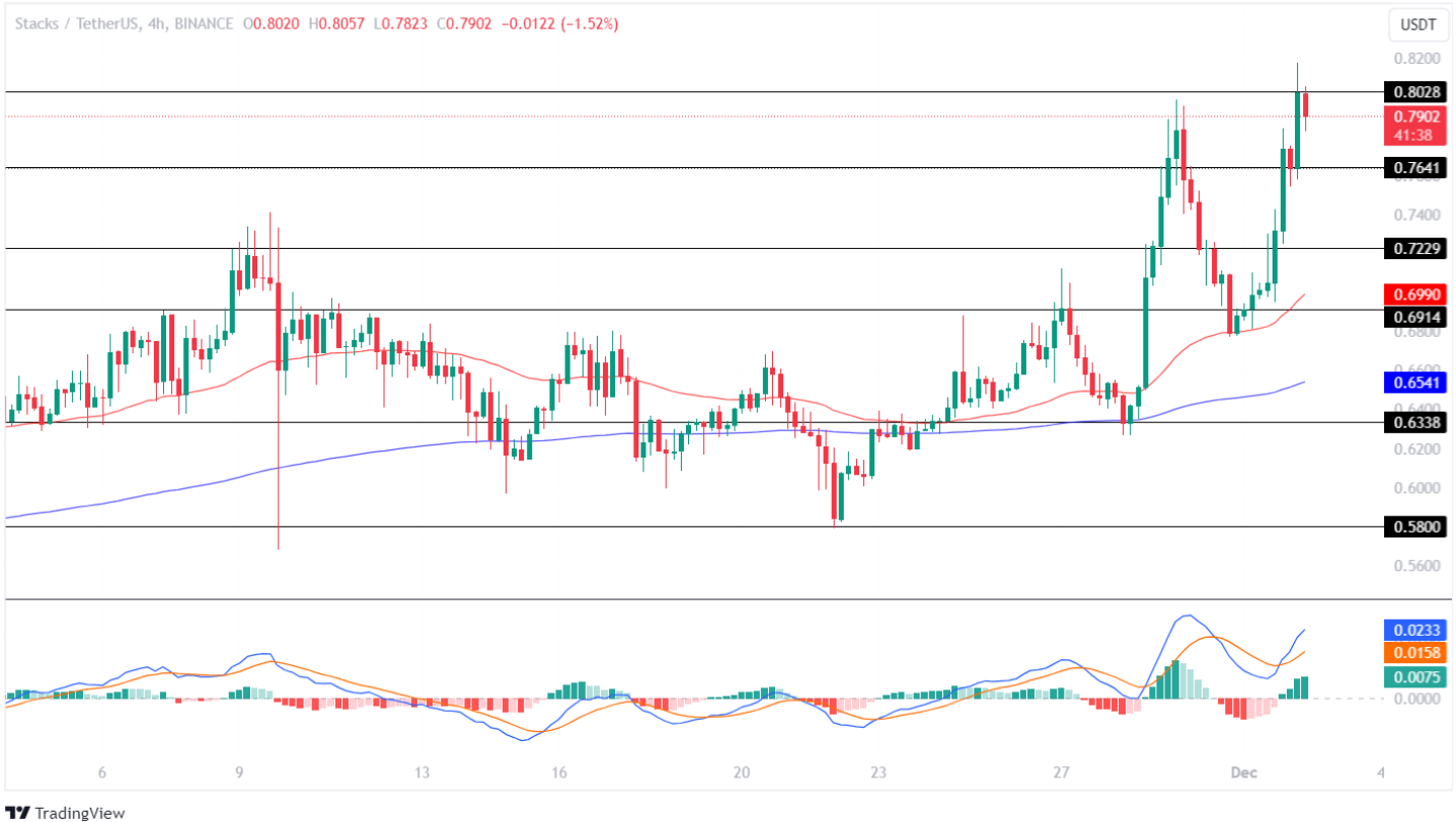 Stacks Price Analysis