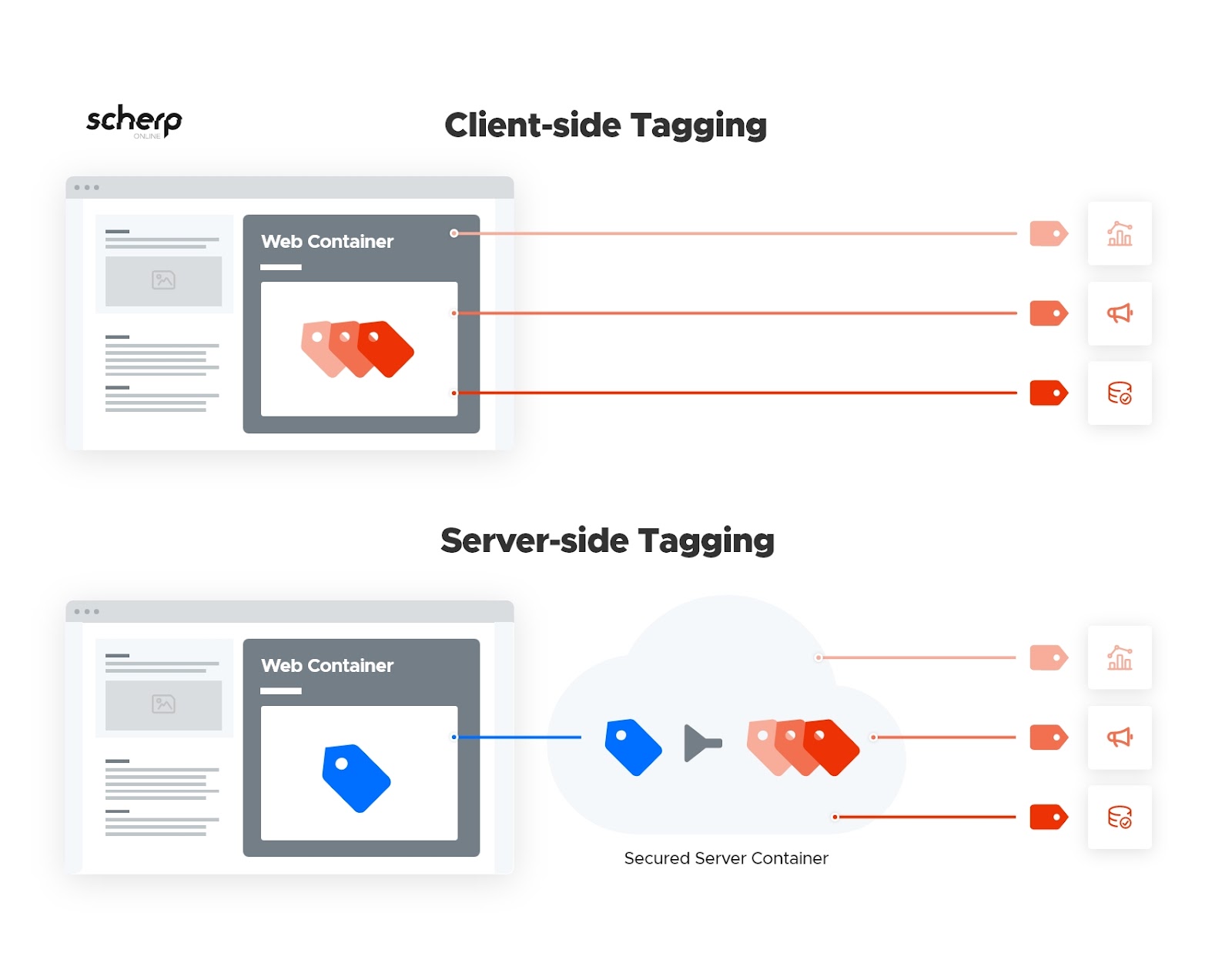 Verschil client-side tagging en server-side tagging