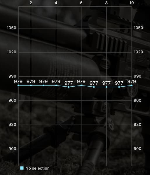 graph showing the velocity of the wadcutter pellet group. the shots range from 977 to 979, with most being 979.