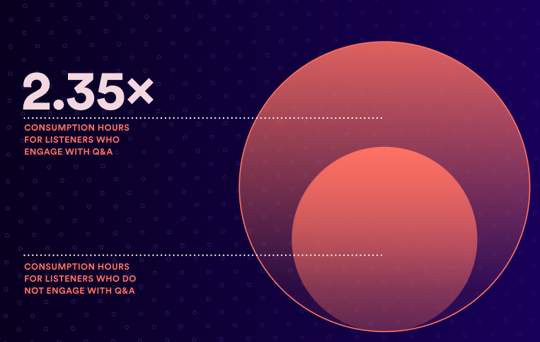 Запитання та відповіді на відеоподкастах. Дослідження Spotify.