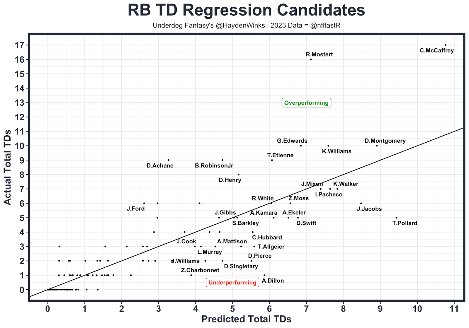 RB TD Regression Candidates