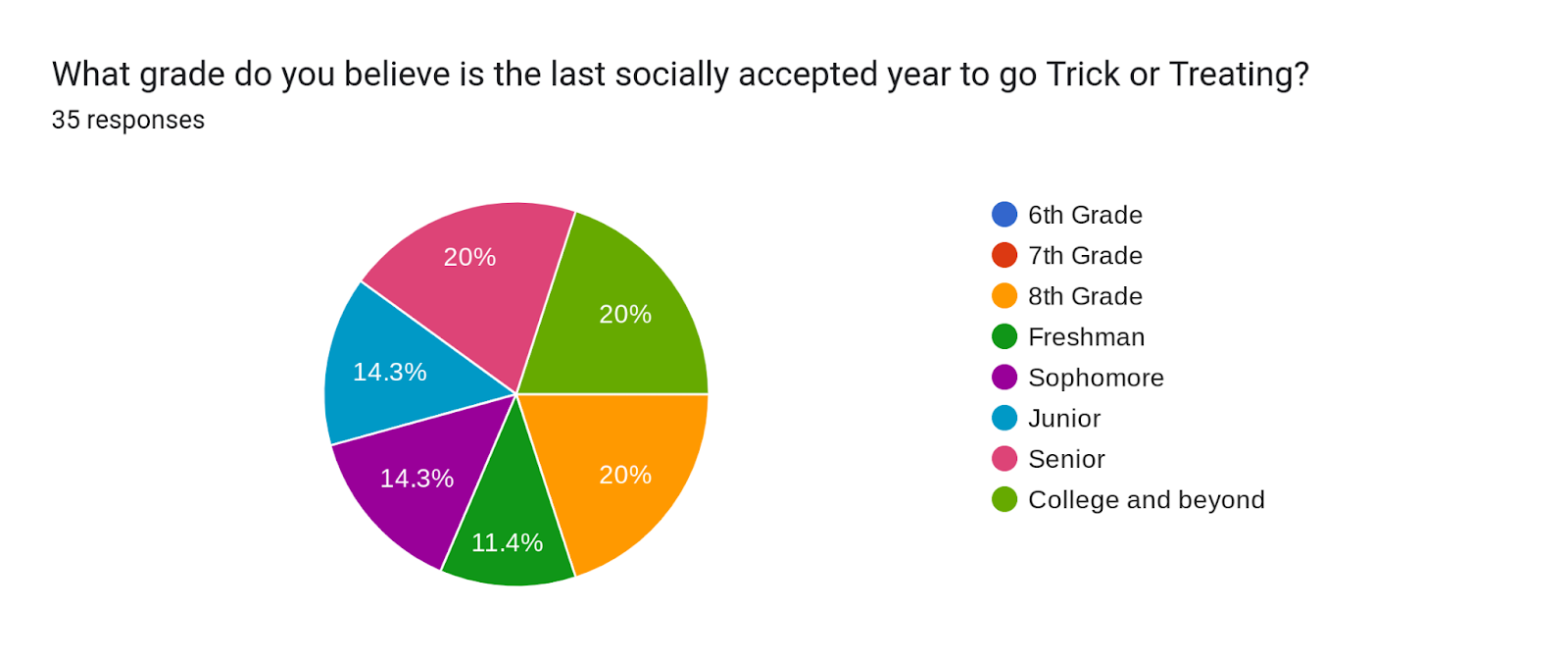 Forms response chart. Question title: What grade do you believe is the last socially accepted year to go Trick or Treating?. Number of responses: 35 responses.