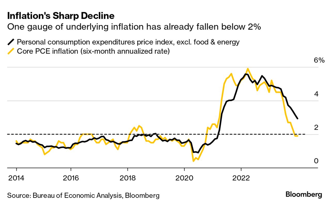 US inflation (Source: Bureau of Economic Analysis, Bloomberg)