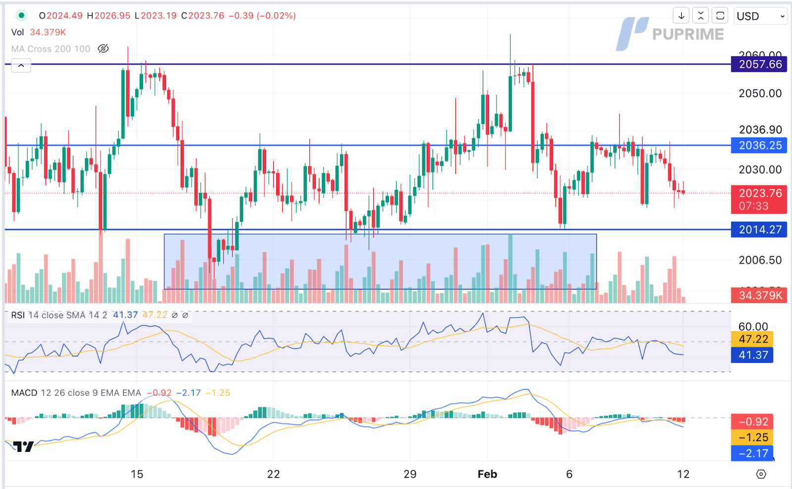 gold xau/usd price chart 13 February 2024 prop trading