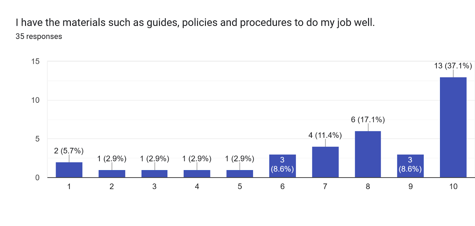 Forms response chart. Question title: I have the materials such as guides, policies and procedures to do my job well.. Number of responses: 35 responses.