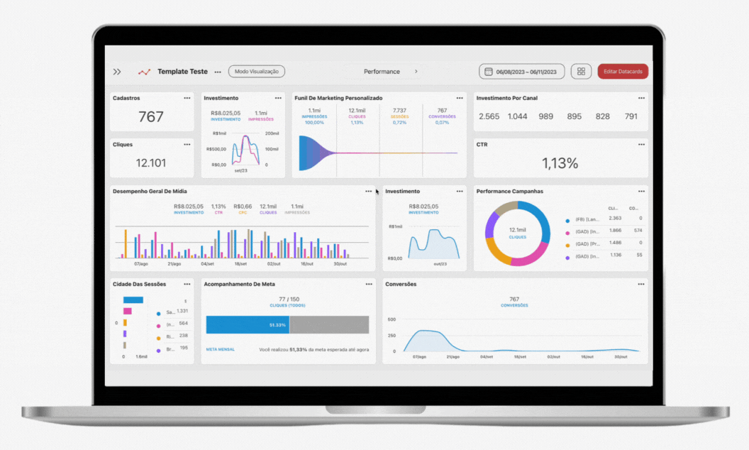 Imagem de um notebook aberto dentro de uma ferramenta de mensuração de resultados de campanhas digitais. É um dashboard mostrando gráficos de barra, pizza, números e porcentagens.